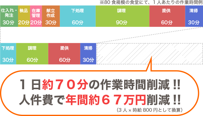 人件費で年間約６７万円削減!! 1日約７０分の作業時間削減!! ※80食規模の食堂にて、1人あたりの作業時間例