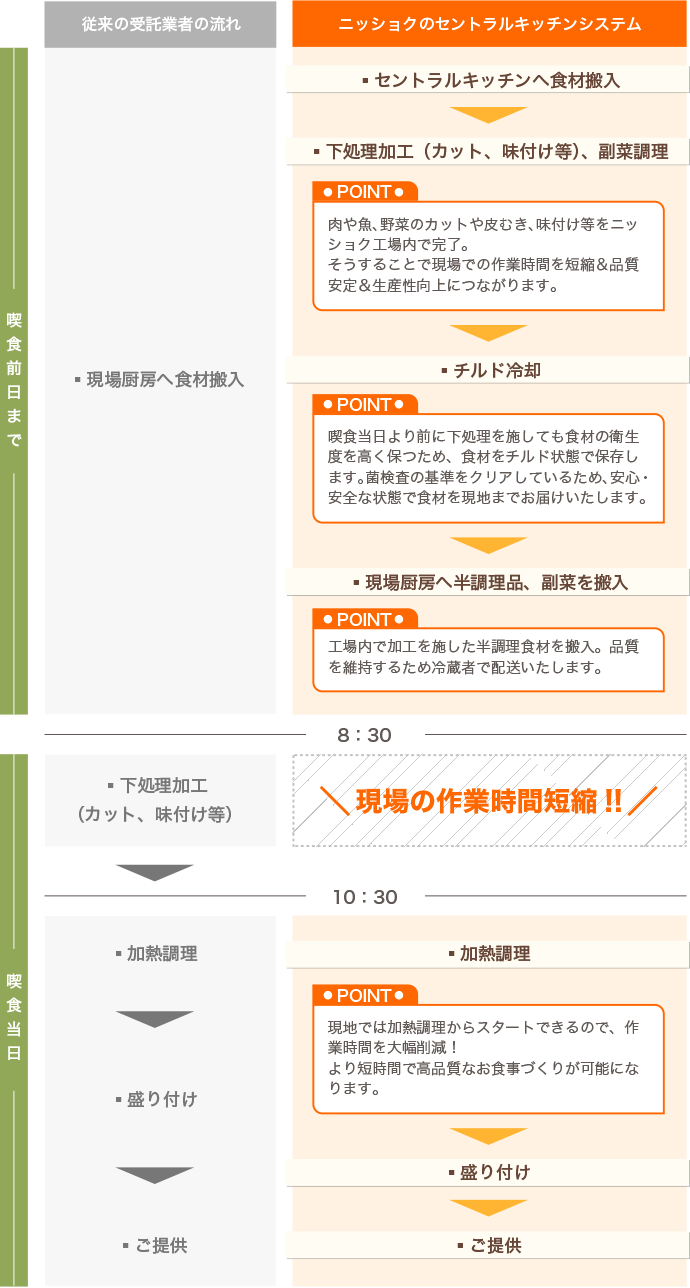 セントラルキッチンシステムの工程図