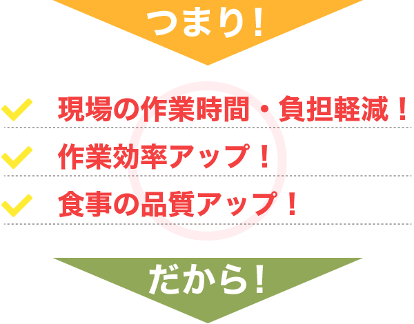 つまり！ 現場の作業時間・負担軽減！ 作業効率アップ！ 食事の品質アップ！ だから！