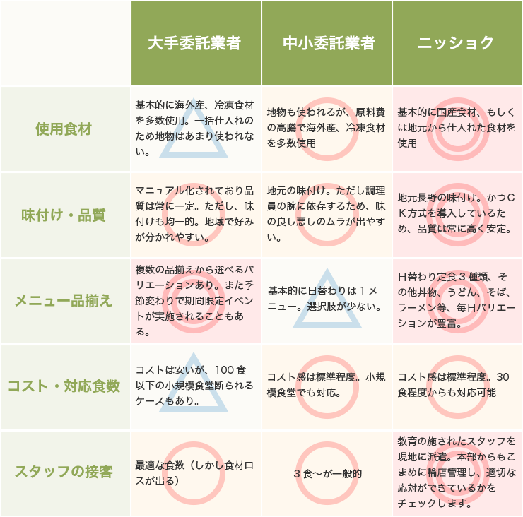 ニッショクと他のお食事との比較表